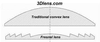 Fresnel-lens versus traditionele bolle lens